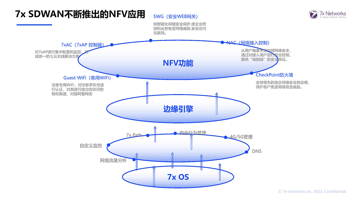 7x SDWAN不斷推出的NFV應(yīng)用