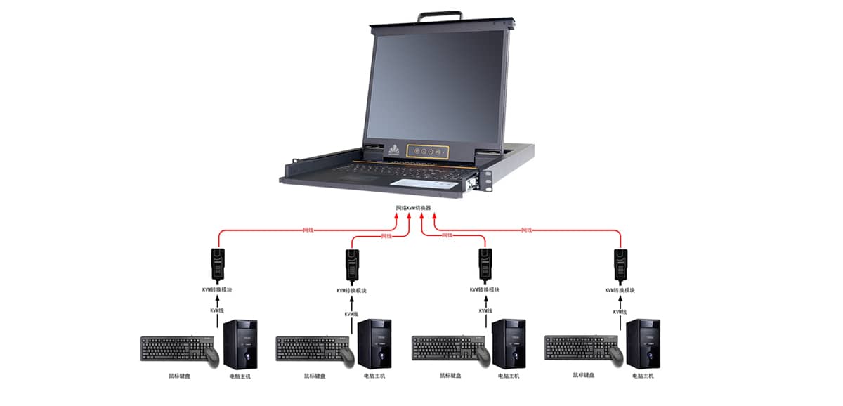 機房KVM管理系統、遠程集中控制管理系統、機房KVM管理系統施工方案
